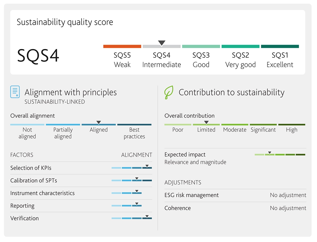Il punteggio di sostenibilità (SQS) realizzato da Moody’s del piano finanziario di Eni. Il giudizio globale è «medio», corrispondente a 4 su una scala di 5 dove 1 è il massimo