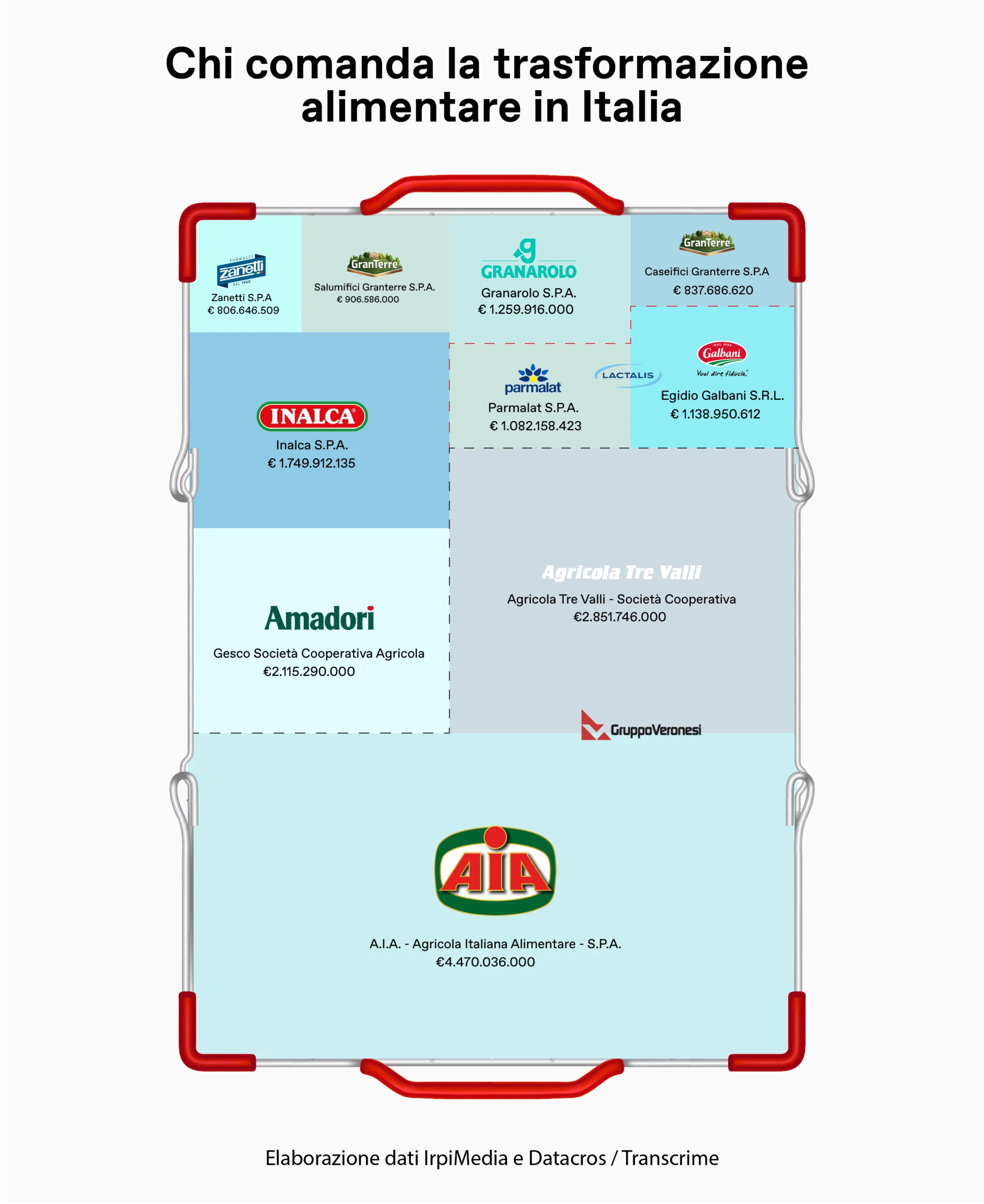 Chi comanda la trasformazione alimentare in Italia