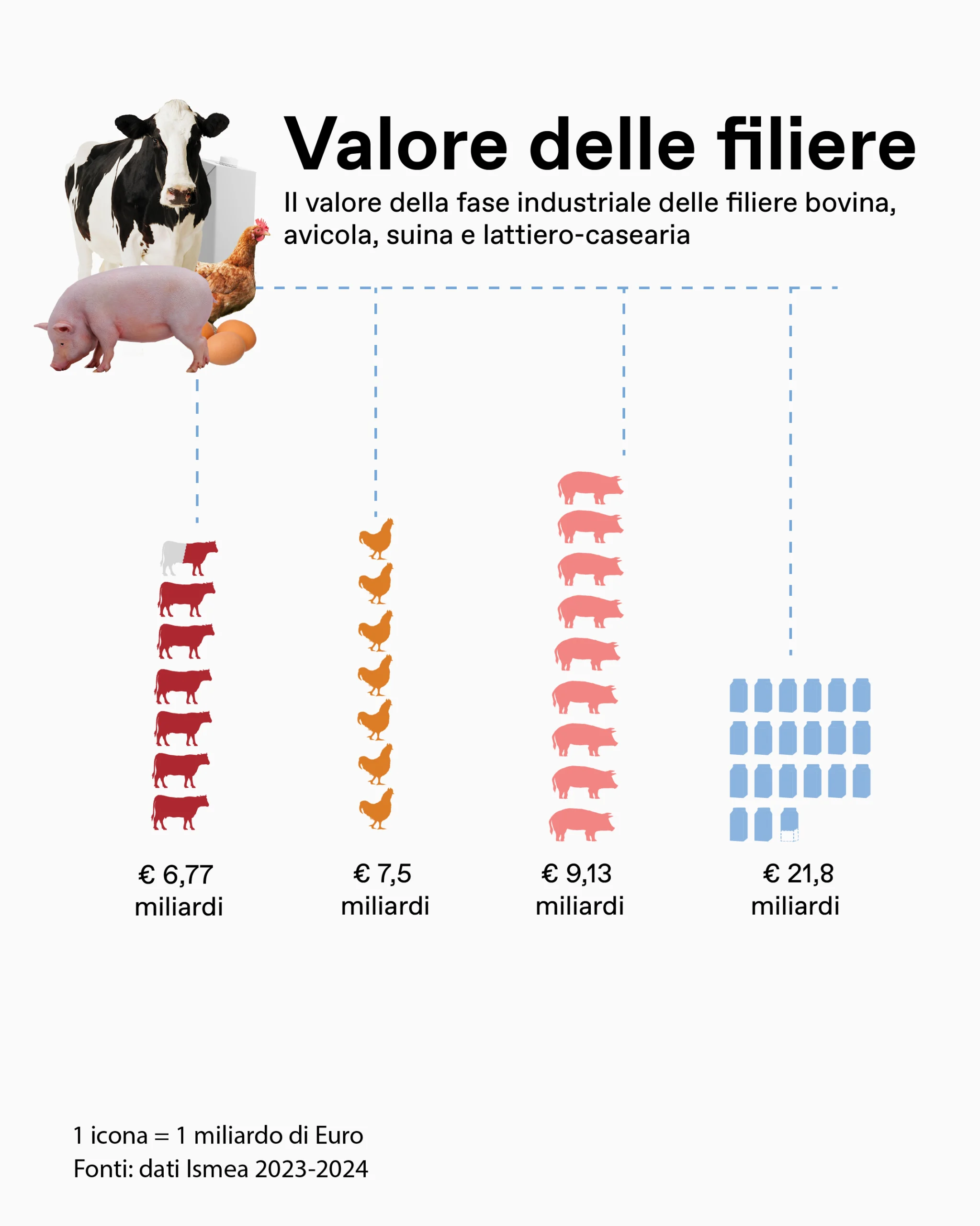 Il valore della fase industriale delle filiere bovina,
avicola, suina e lattiero-casearia